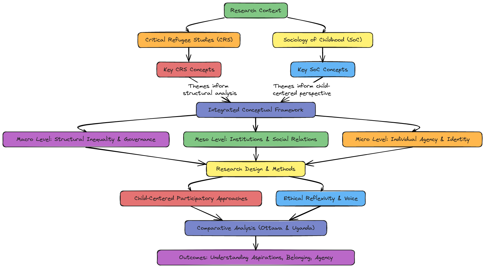 Flowchart: Integrating CRS and SoC into Conceptual Framework | Blocks ...