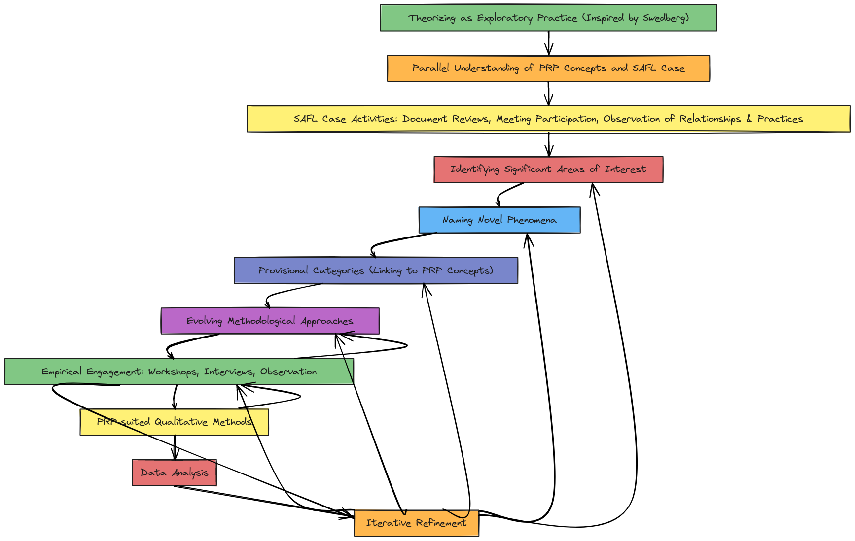 Flowchart - Iterative Theorizing Process (Clean Non-Overlapping Layout ...