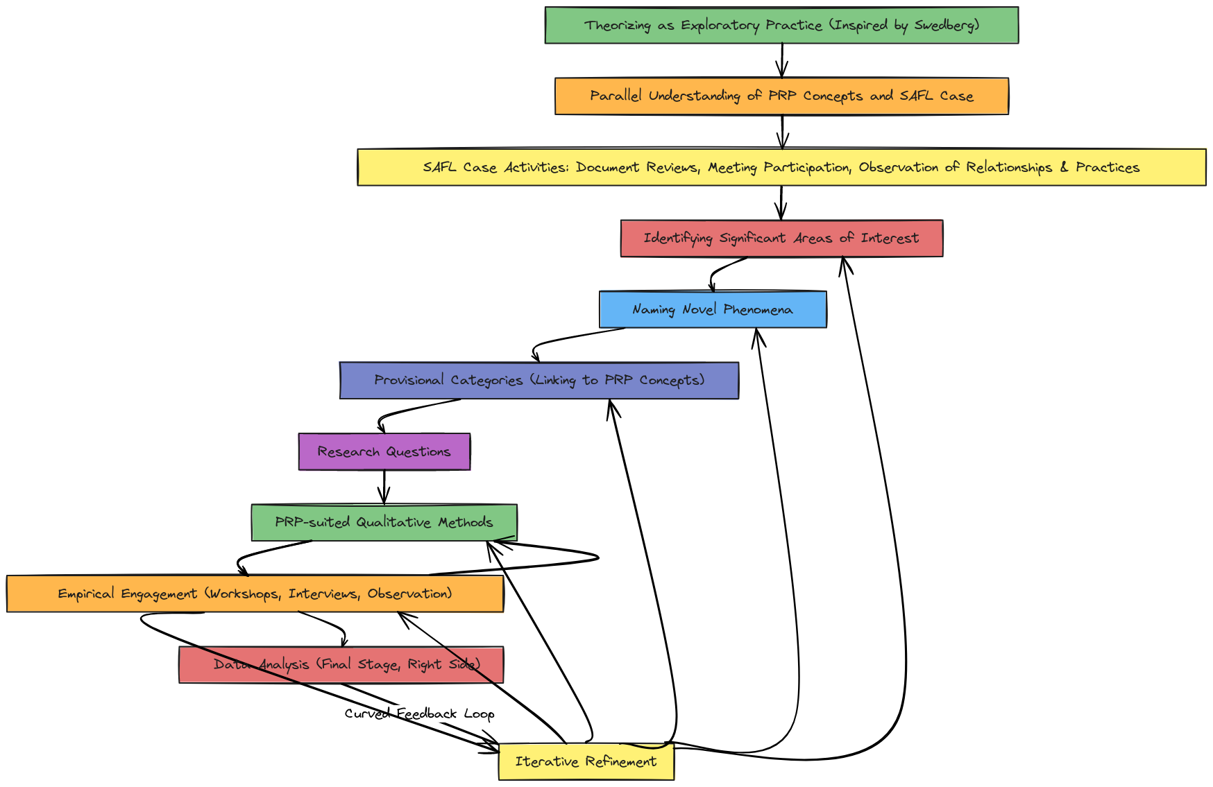 Flowchart - Iterative Theorizing Process (Curved Feedback Loop Added ...