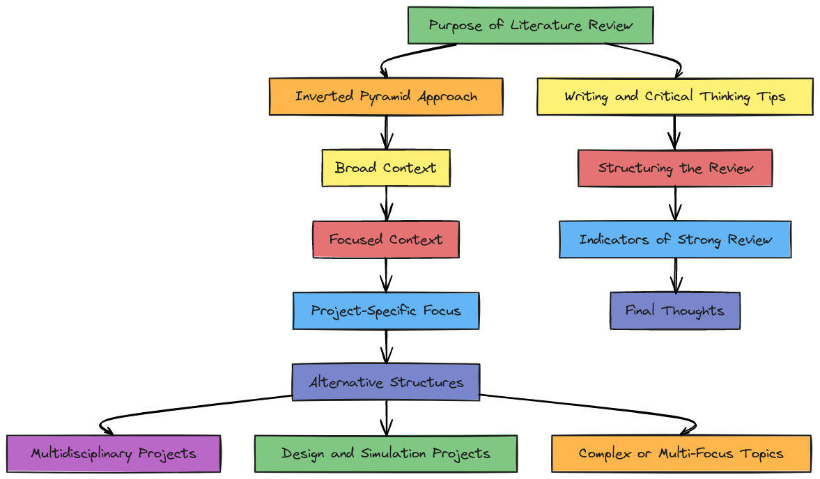 Flowchart: Literature Review Structure (FYP Guidance) | Blocks And Arrows