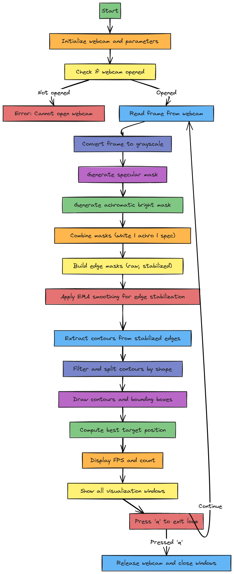 Flowchart of Real-time Cigarette Shape Detection (OpenCV EMA Edge ...