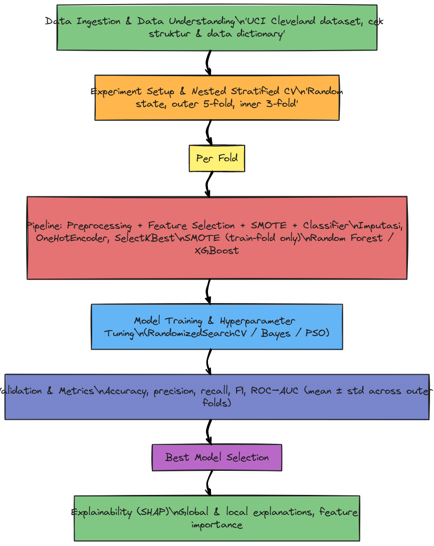 Flowchart Penelitian (S-shape Layout) | Blocks And Arrows