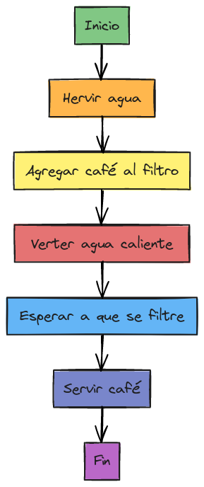 Flowchart: Proceso de hacer café | Blocks And Arrows