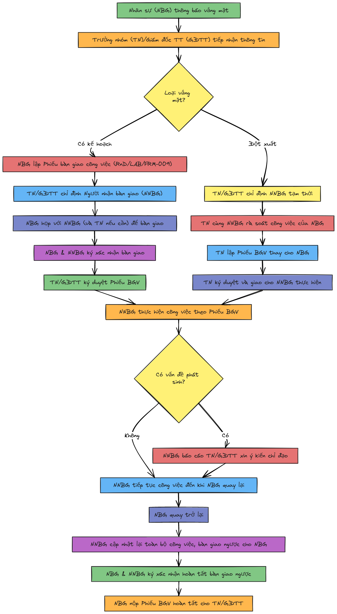 Flowchart - Quy trình Bàn giao Công việc Khi Vắng Mặt (ISO 5807 ...