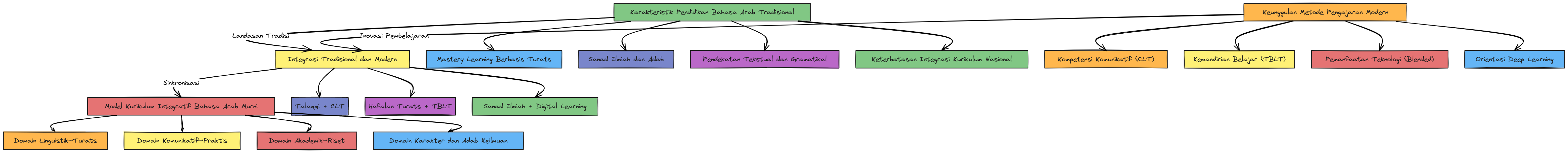 Flowchart Ringkas: Integrasi Pendidikan Bahasa Arab Tradisional dan ...