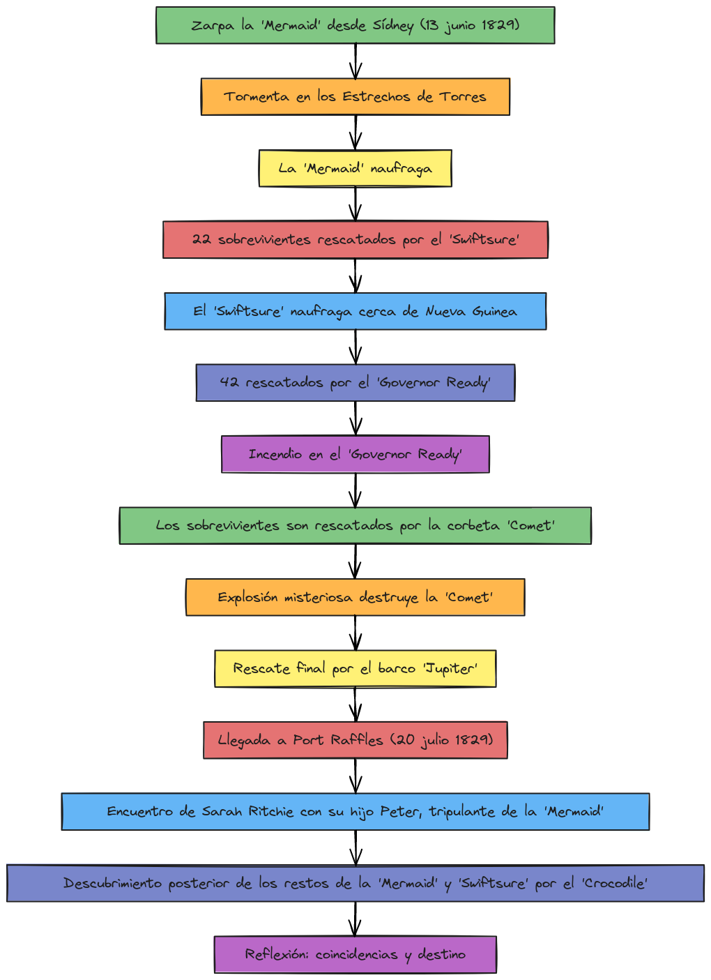 Flowchart: Ser devorado y salvarse (Cadena de naufragios y ...