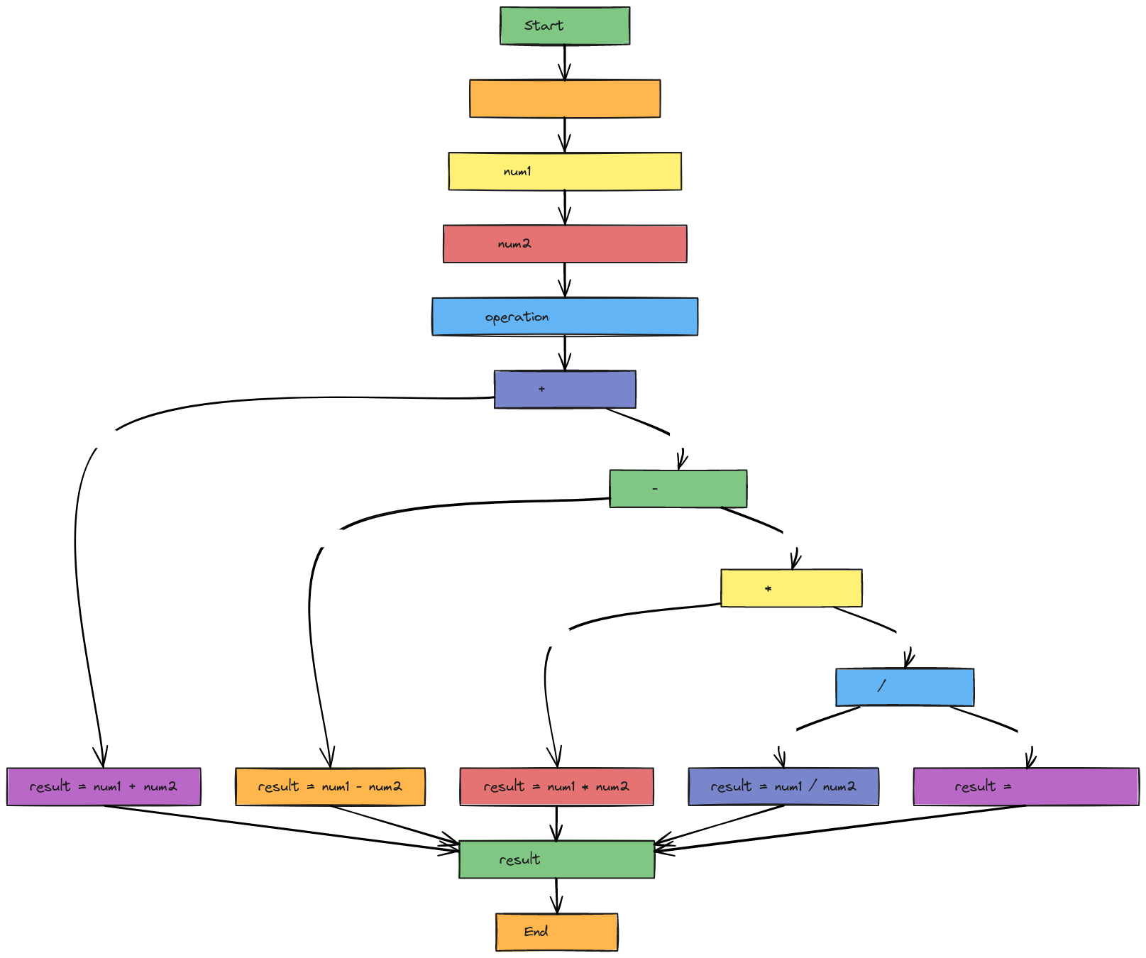 Flowchart - Simple Calculator | Blocks And Arrows