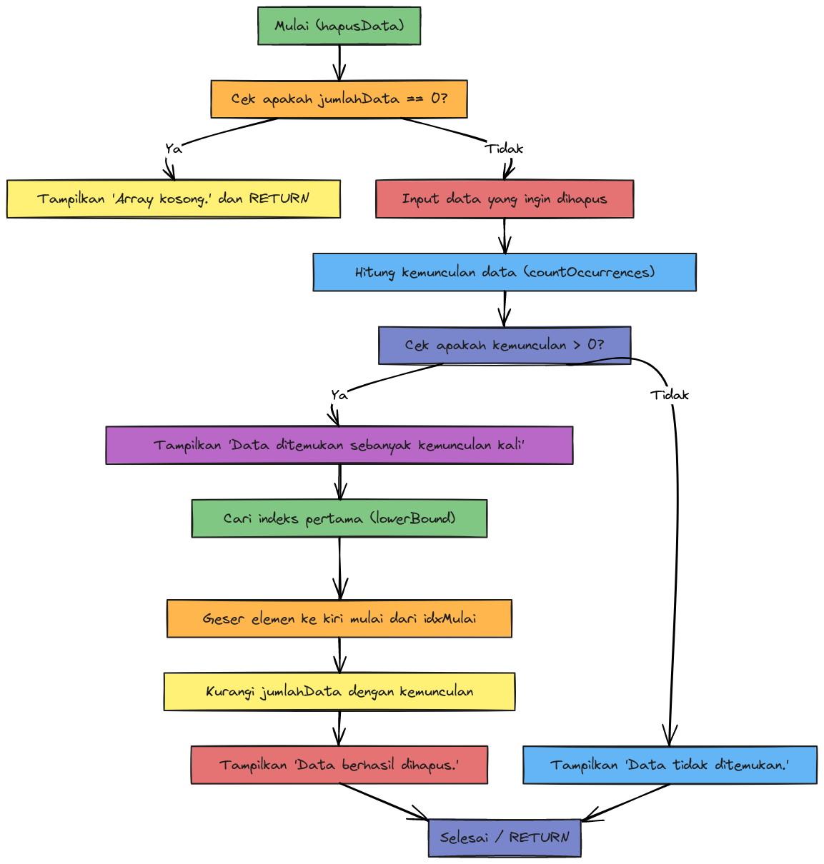 Flowchart Subrutin hapusData | Blocks And Arrows