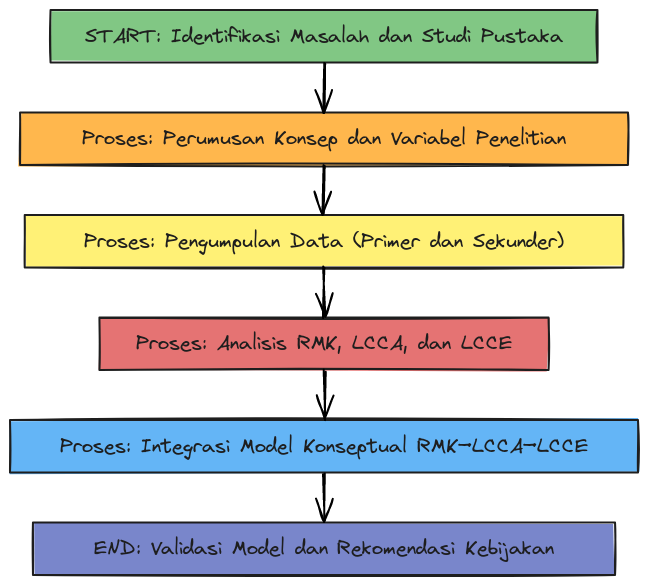 Flowchart Tahapan Penelitian RMK–LCCA–LCCE | Blocks And Arrows