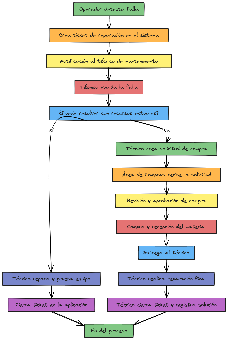 Flujo de Tickets de Mantenimiento TPM | Blocks And Arrows