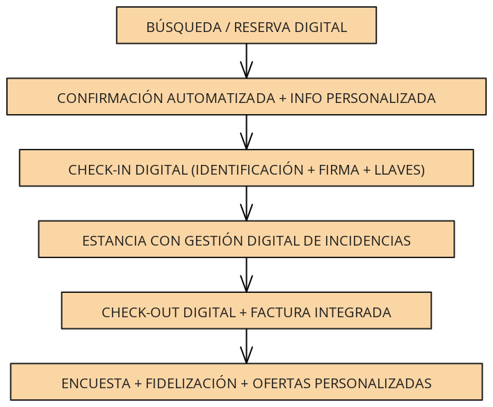 Flujo Digital del Viaje del Cliente | Blocks And Arrows