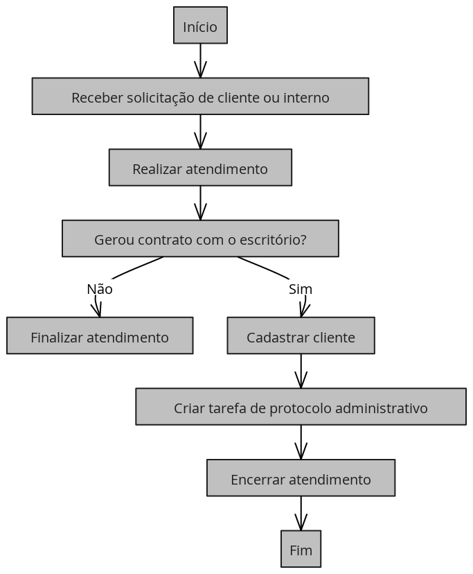 Fluxo de Atendimento e Cadastro de Cliente | Blocks And Arrows