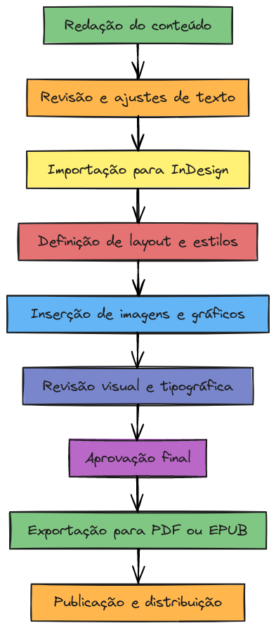 Fluxo de Diagramação no Adobe InDesign | Blocks And Arrows