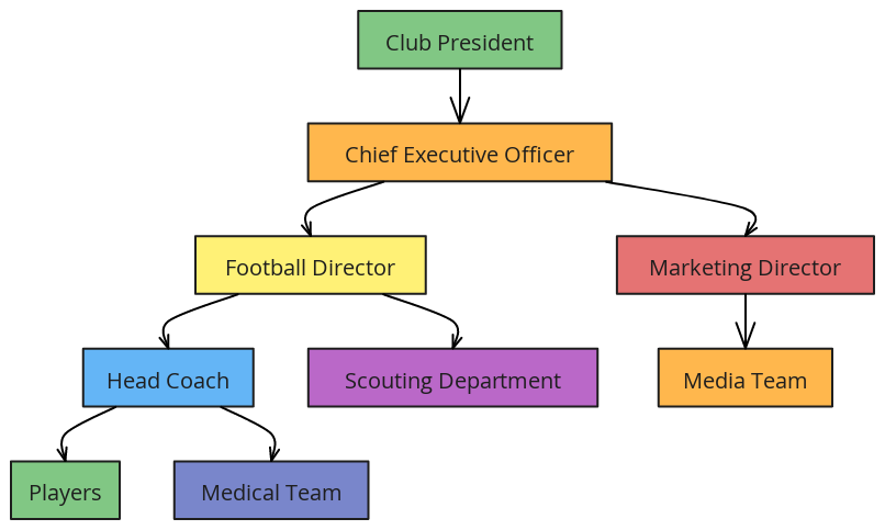 Football Club Hierarchy | Blocks And Arrows