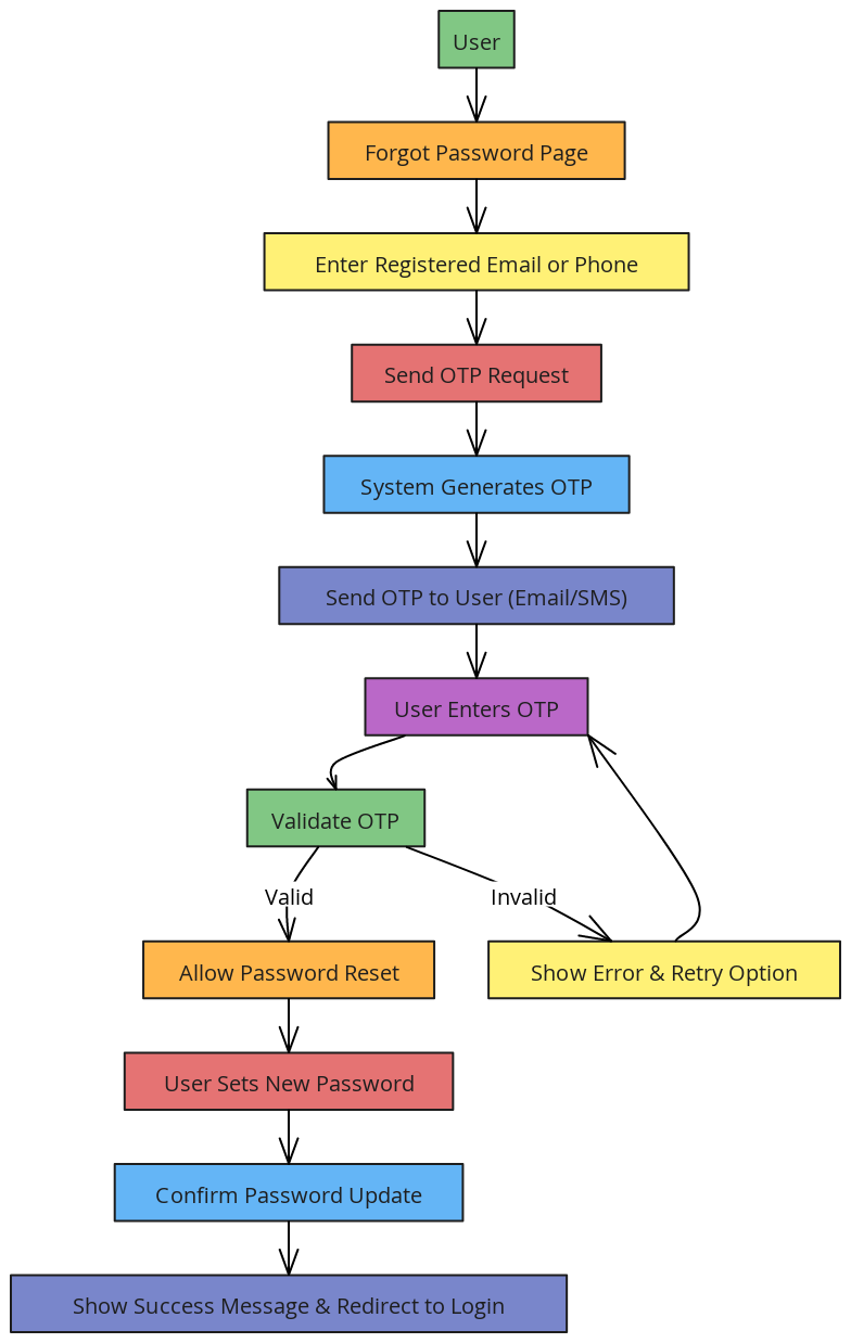 Forgot Password with OTP Verification - Swimlane Flowchart | Blocks And ...