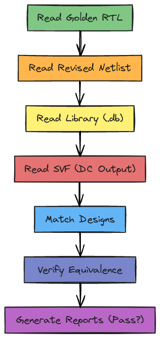 Formality Verification Step Flow | Blocks And Arrows