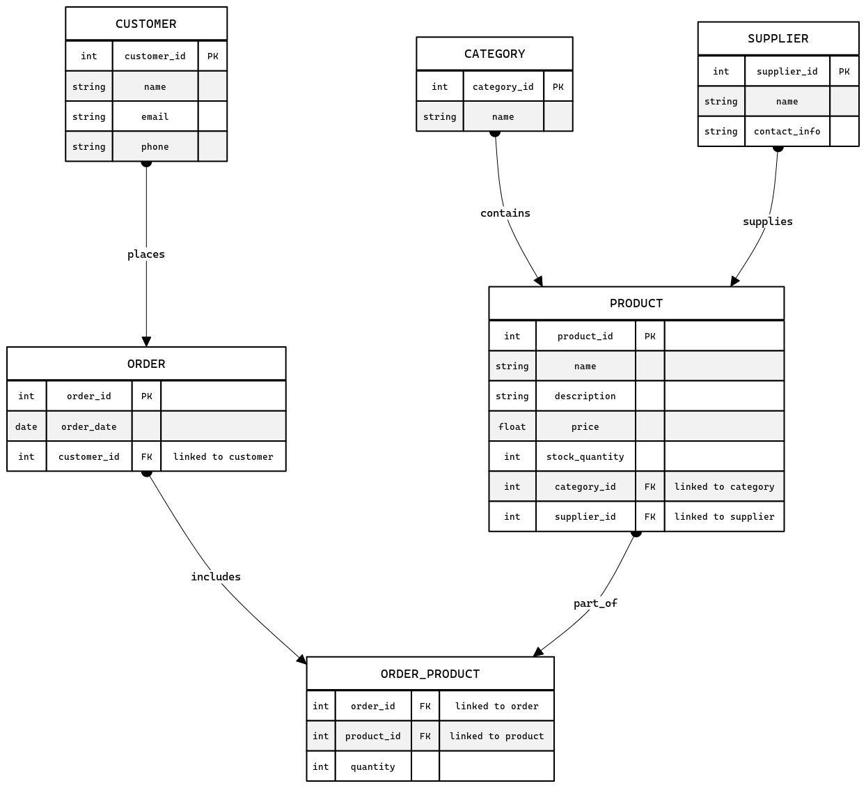 ER Diagram - Online Electronics Store | Blocks And Arrows