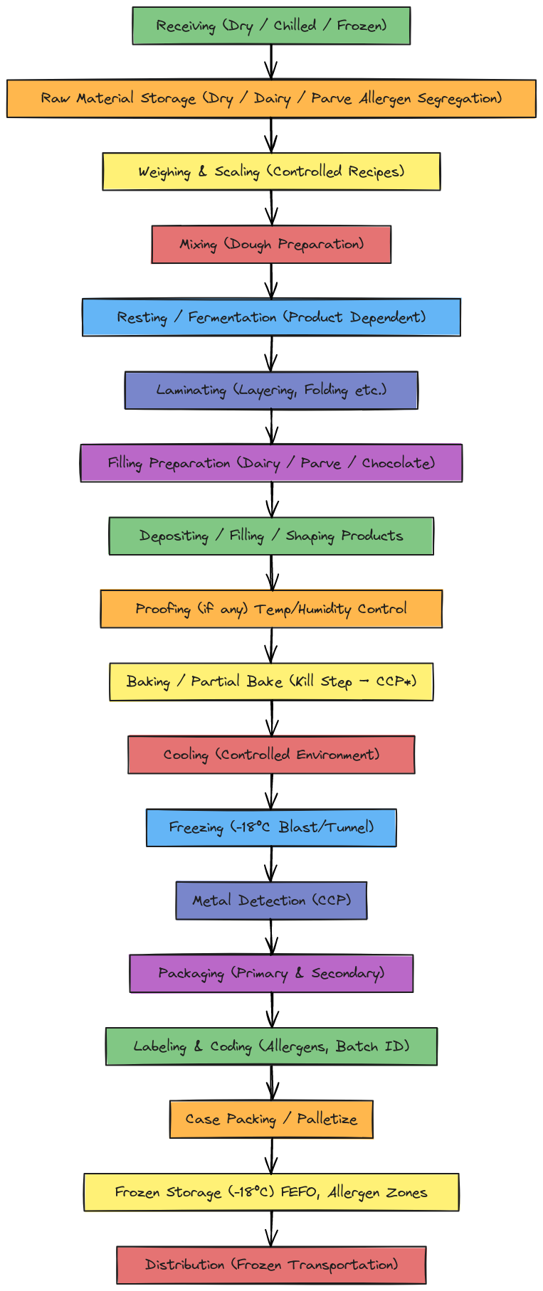 Frozen Bakery Production Process Flow | Blocks And Arrows
