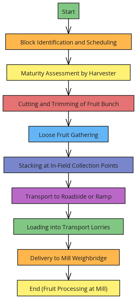 Fruit Harvesting and Delivery Process Flow | Blocks And Arrows