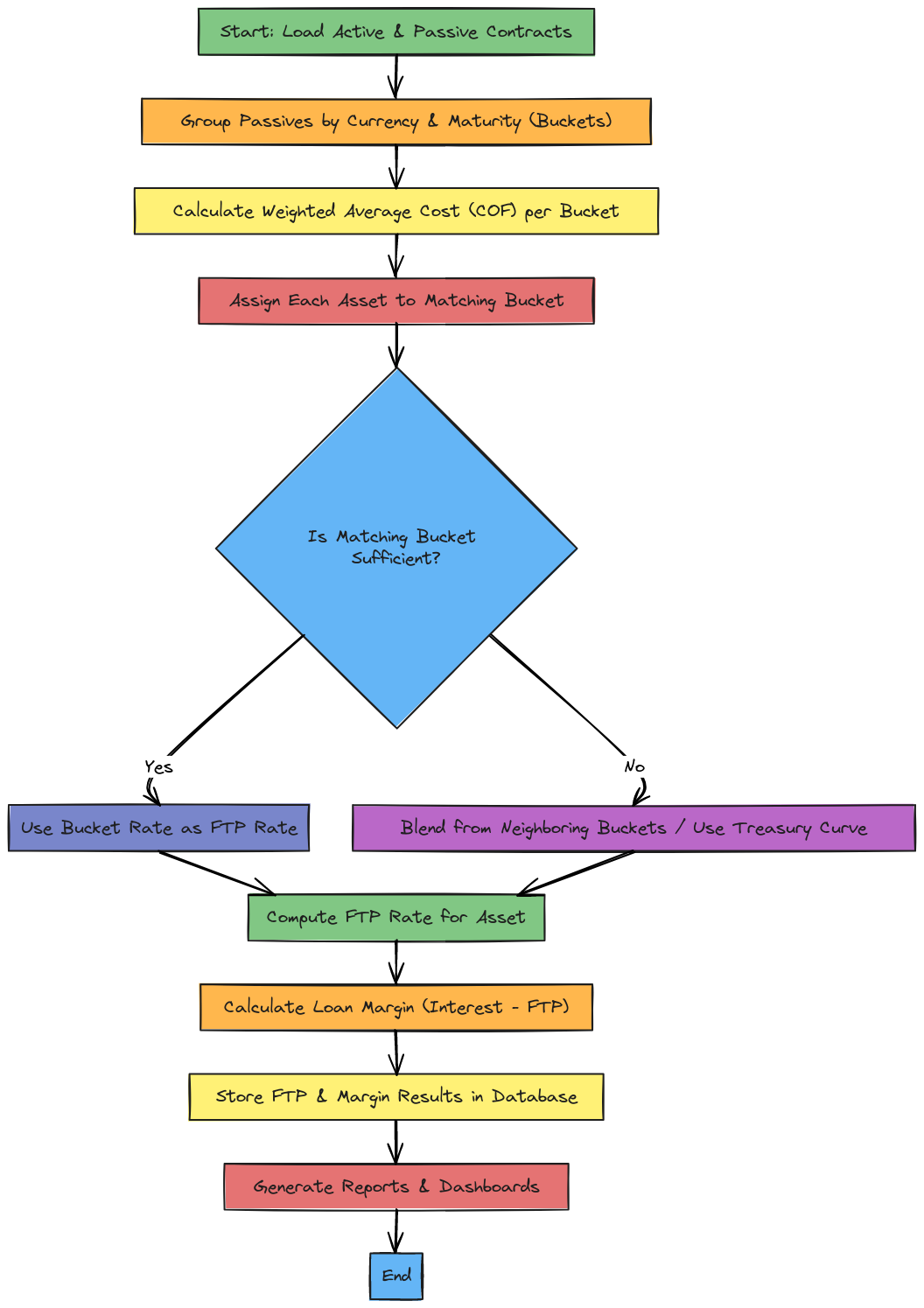 FTP Engine Process Flow (Funds Transfer Pricing Module) | Blocks And Arrows