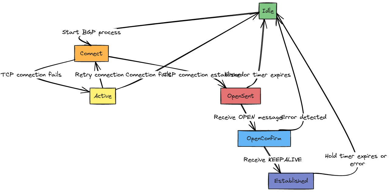 Full BGP State Flow | Blocks And Arrows