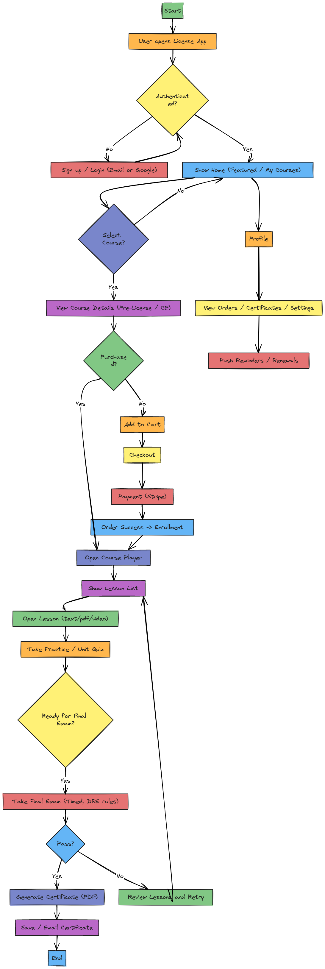Full License App Programming Flowchart | Blocks And Arrows
