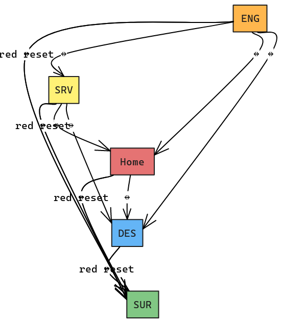 Full System State Flow (Code Style) | Blocks And Arrows