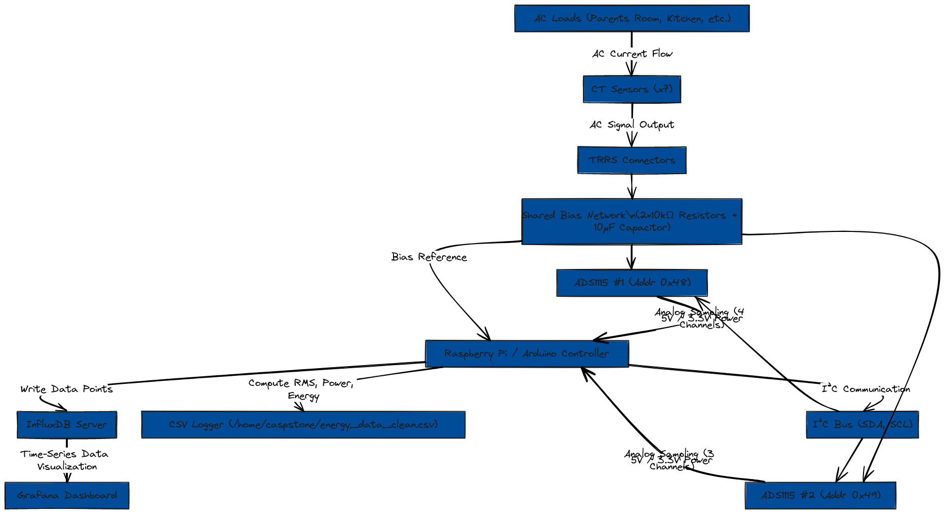Full Technical System Diagram: CT Sensor Network with Dual ADS1115 ...
