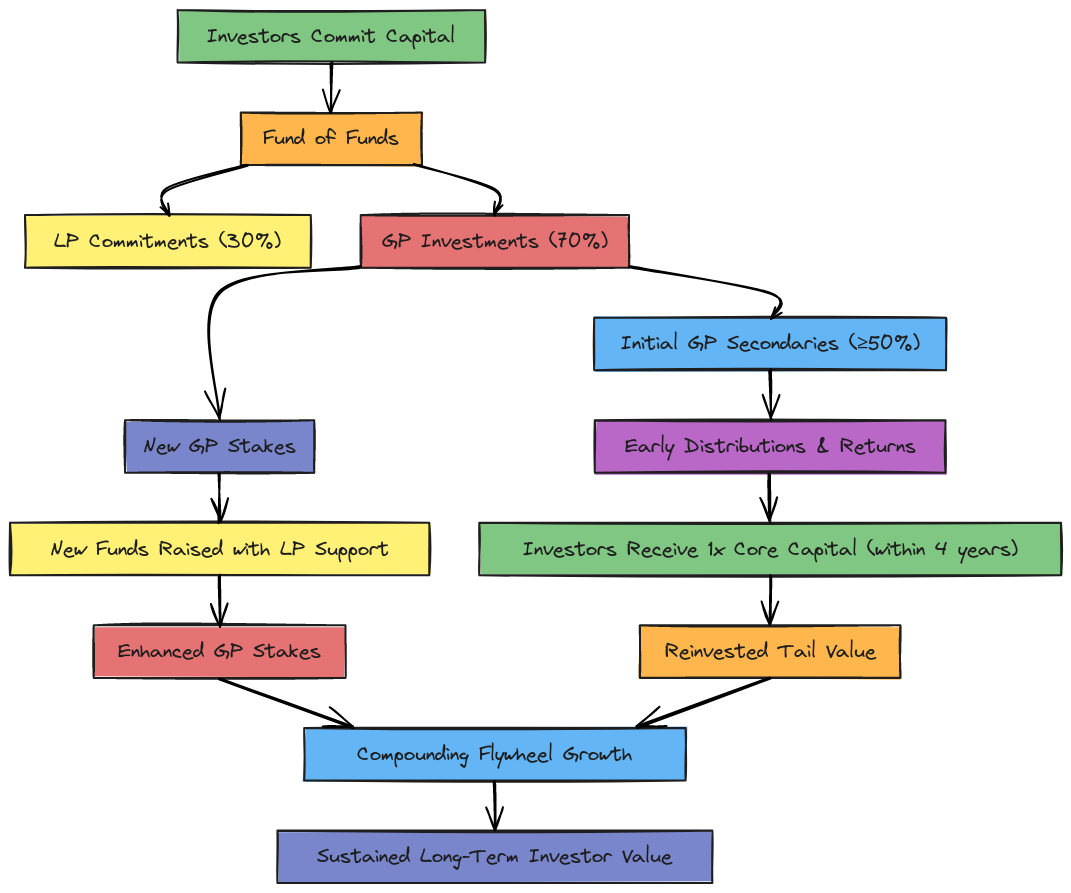 Fund of Funds Circular Flywheel Structure | Blocks And Arrows
