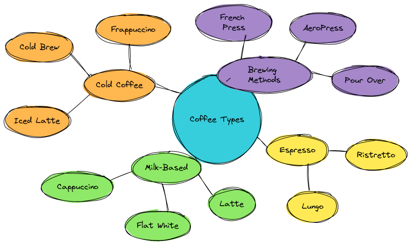 Coffee Types Mindmap Example | Blocks And Arrows