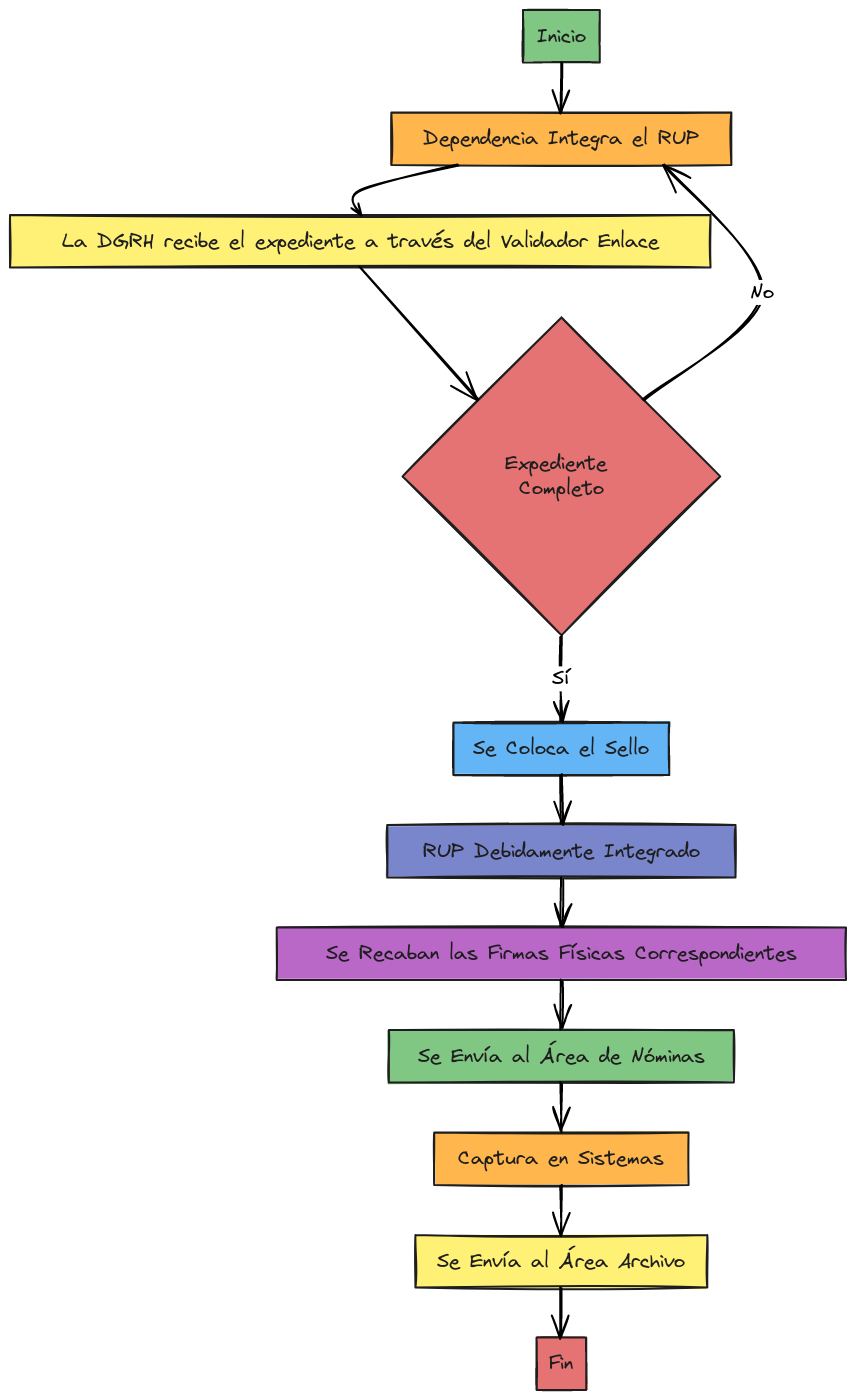 Proceso RUP - Rediseñado | Blocks And Arrows