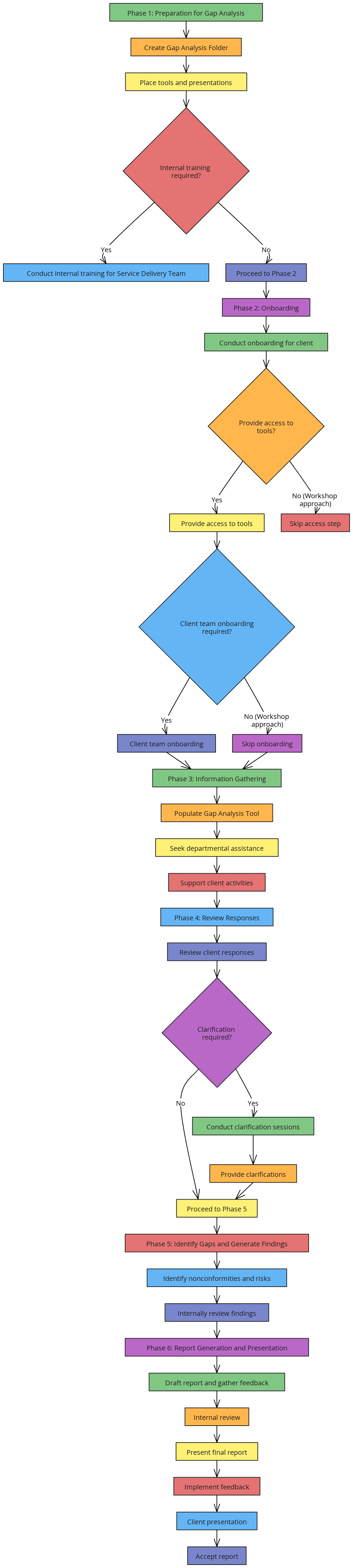 Gap Analysis Process Flow | Blocks And Arrows