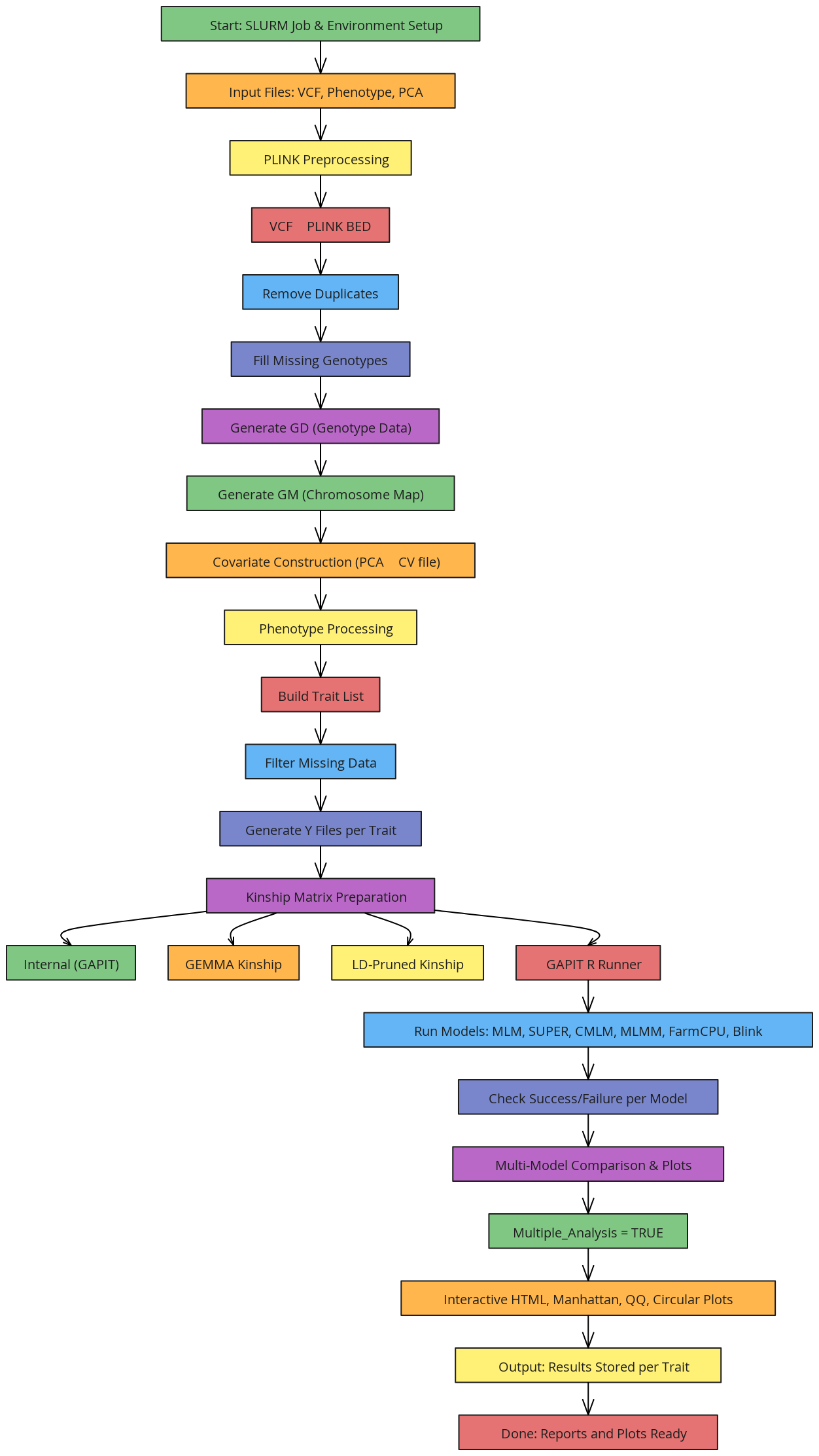 GAPIT Multi-Model GWAS Pipeline Flowchart | Blocks And Arrows