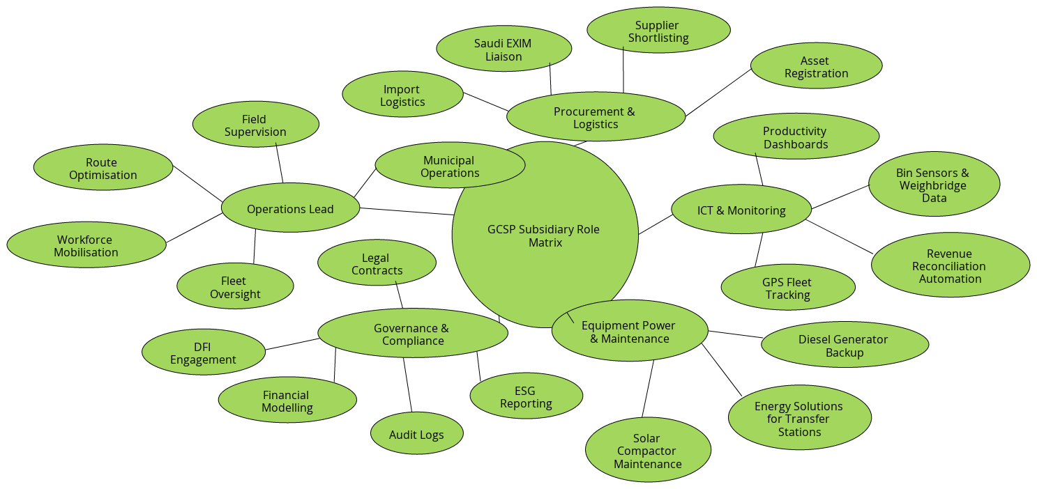 GCSP Subsidiary Role Matrix | Blocks And Arrows