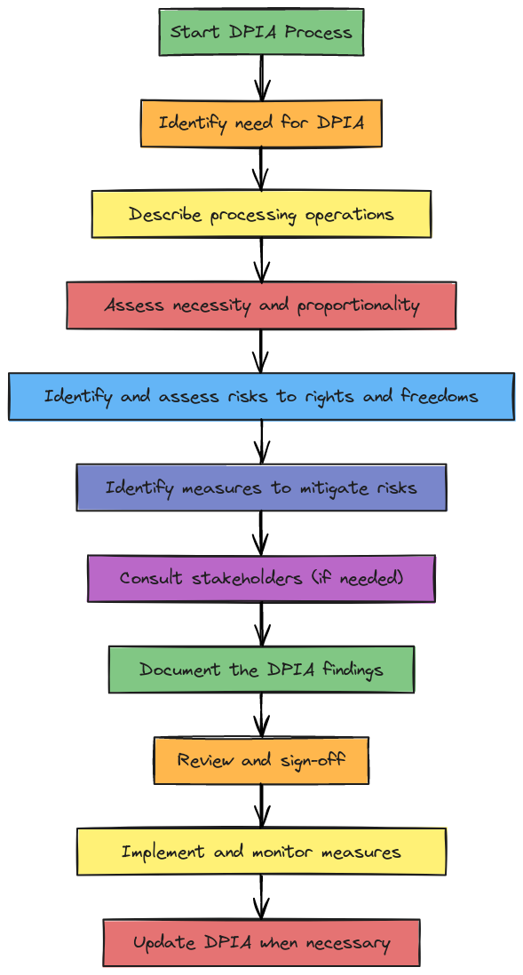 GDPR Data Protection Impact Assessment (DPIA) Flowchart | Blocks And Arrows