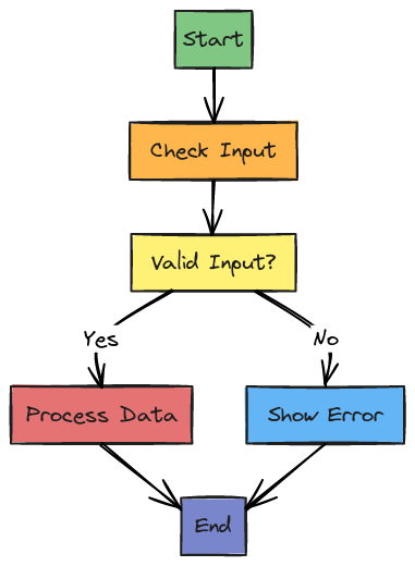 Generic Process Flow | Blocks And Arrows