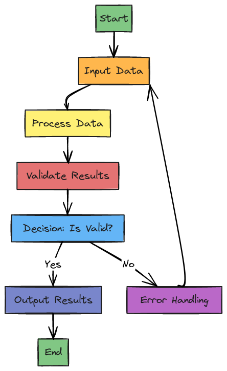 Generic Process Flow Chart | Blocks And Arrows