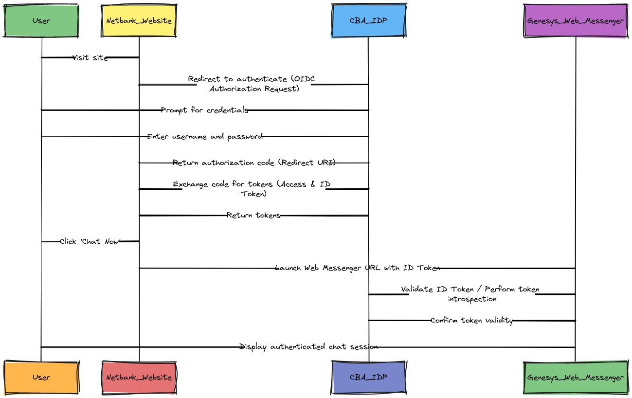 Genesys Web Messenger OIDC Flow | Blocks And Arrows