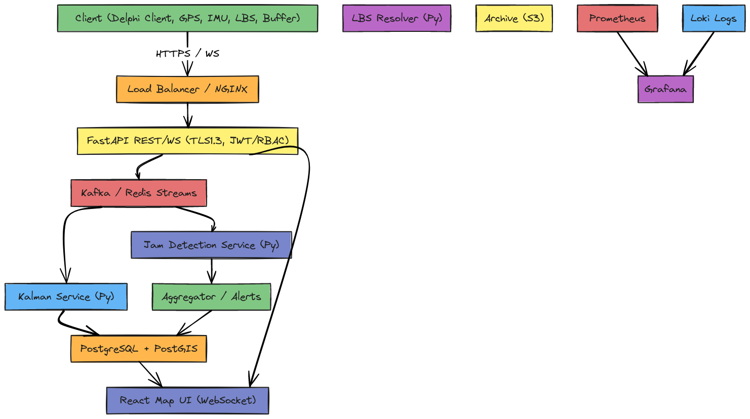 GPS Tracking System Architecture | Blocks And Arrows