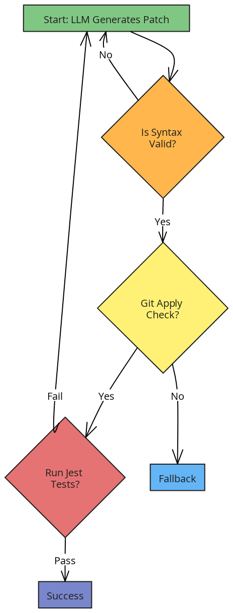 Guarded Repair Loop Flowchart | Blocks And Arrows