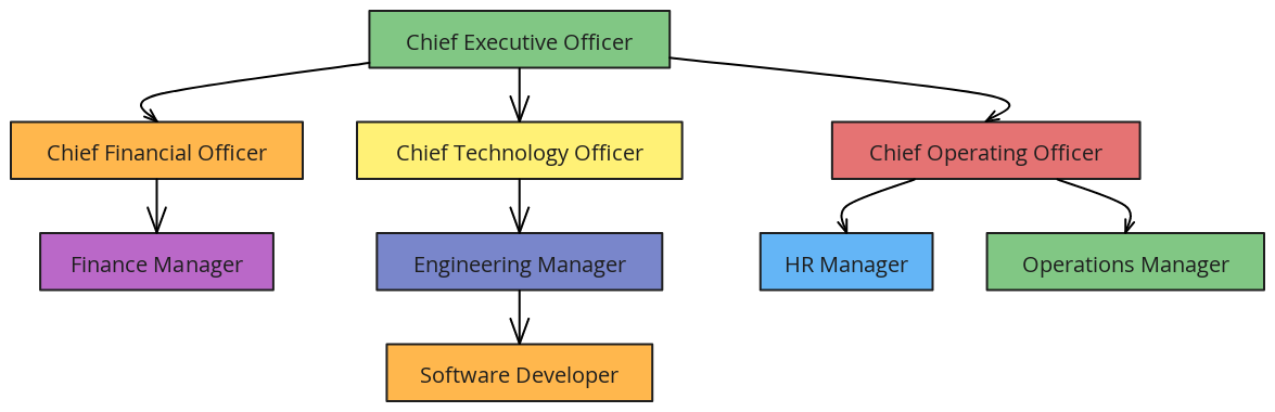 Company Hierarchy | Blocks And Arrows
