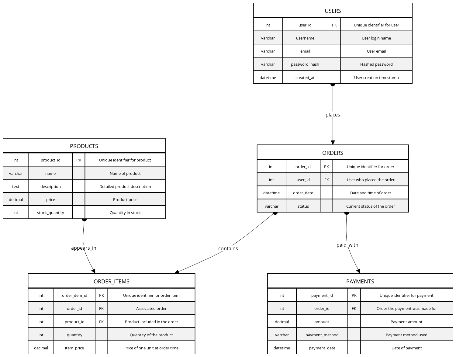 Normalized E-Commerce SQL Database | Blocks And Arrows