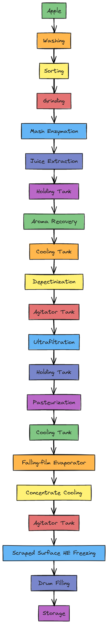 Apple Processing Flowchart | Blocks And Arrows