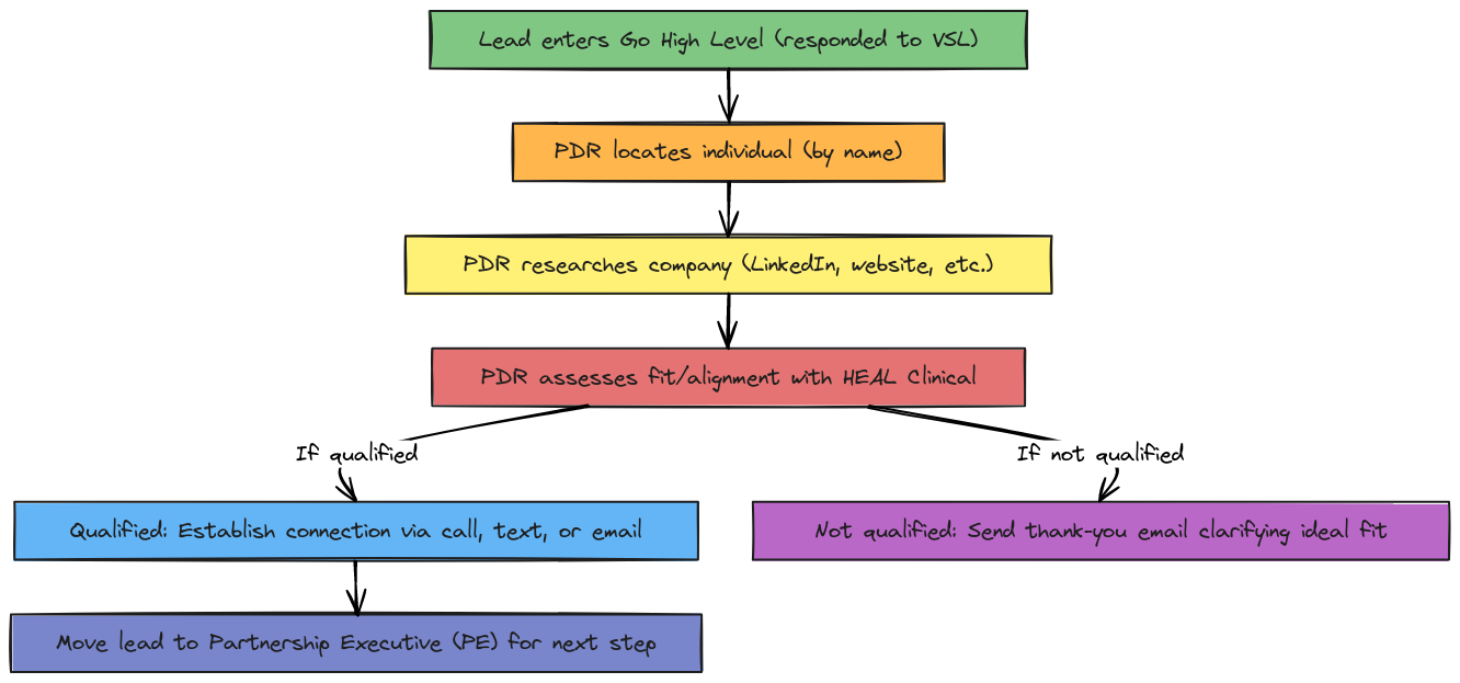 HEAL Clinical Lead Flowchart | Blocks And Arrows