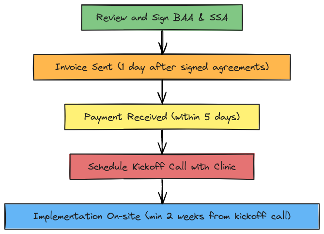 HEAL Clinical Sales Process Flow | Blocks And Arrows
