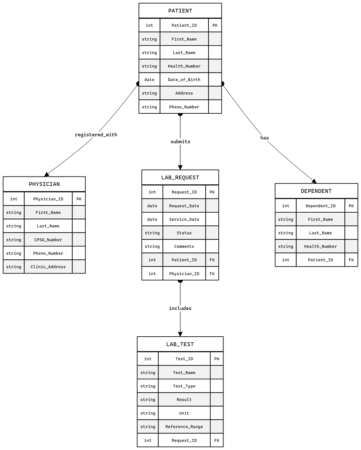 Health Care & Lab Management ERD | Blocks And Arrows