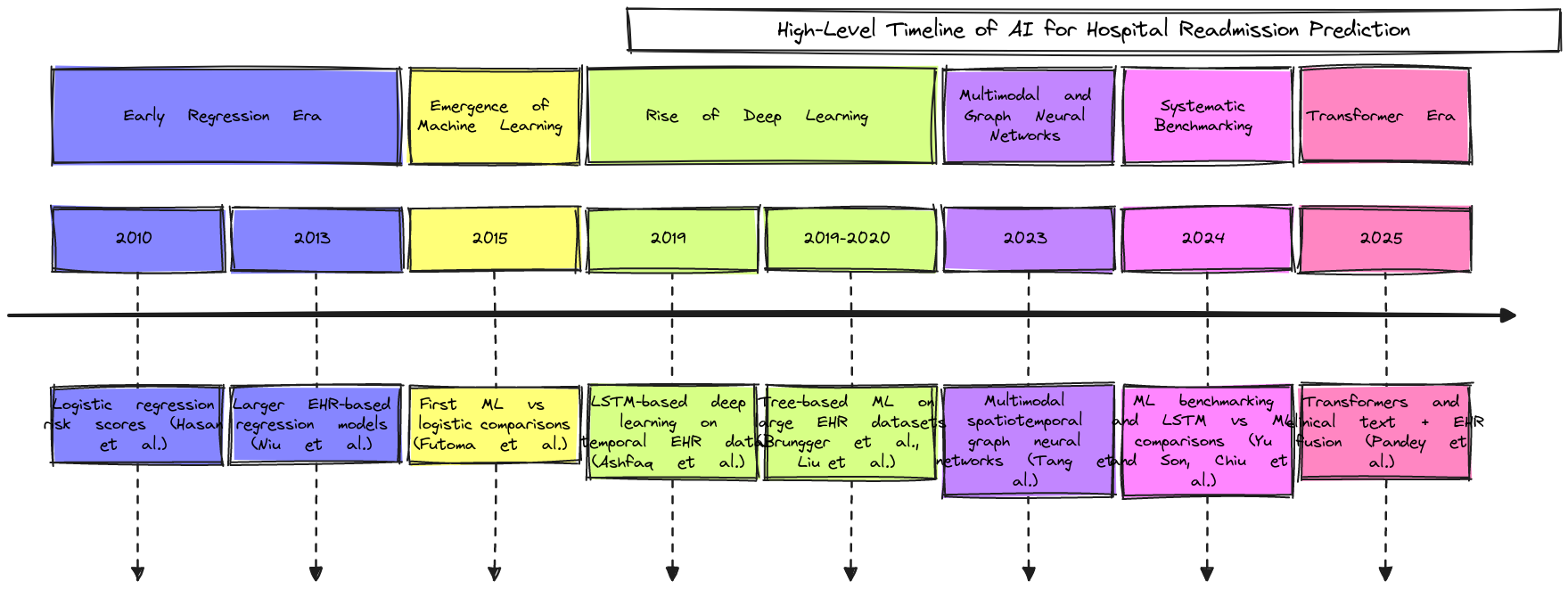 High-Level Timeline of AI for Hospital Readmission Prediction | Blocks ...