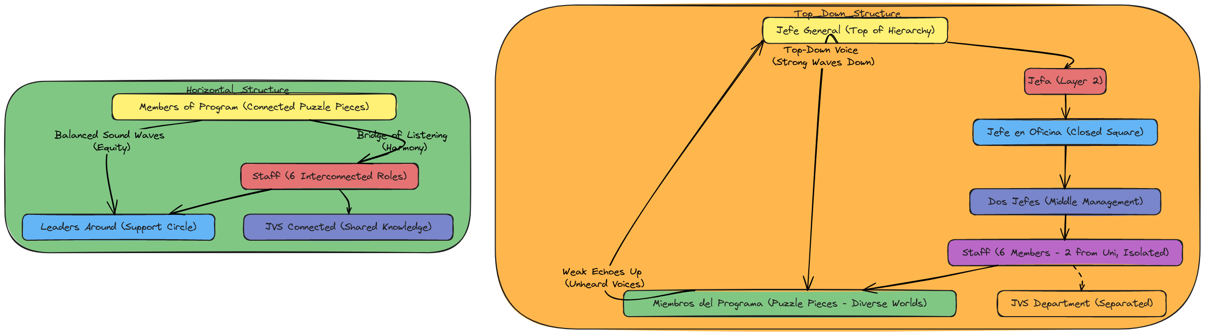 HOPE Organization: From Top-Down to Horizontal Neuroaffirmative Model ...