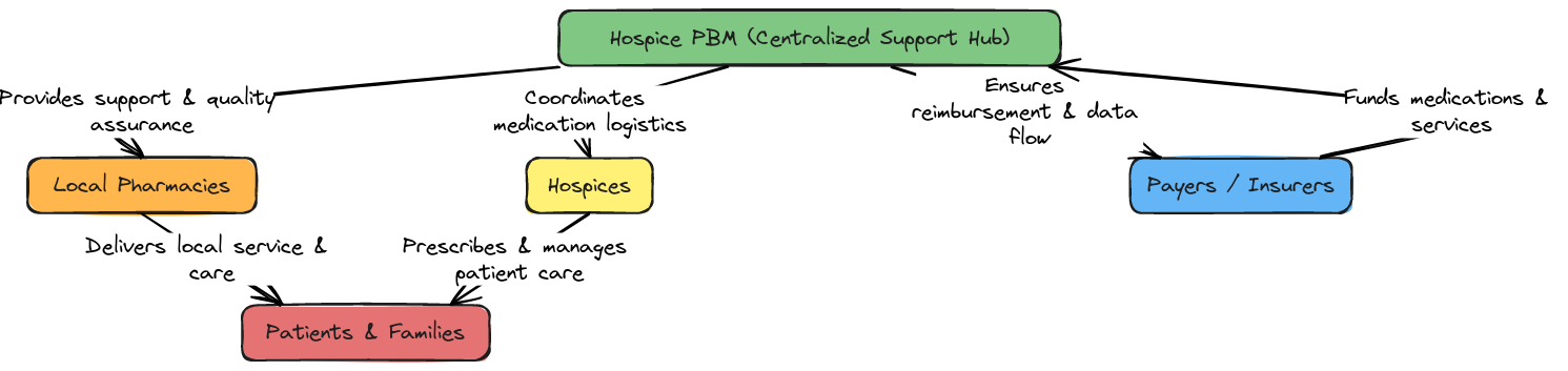 Hospice PBM Collaborative Model | Blocks And Arrows