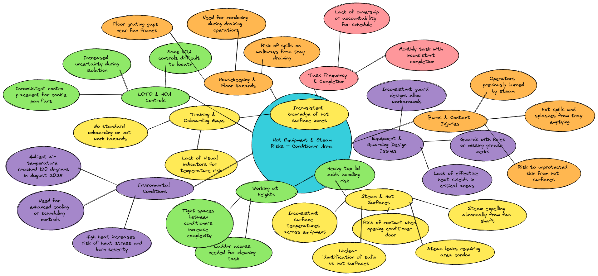 Hot Equipment & Steam Risks – Learning Team Mindmap (Updated) | Blocks ...
